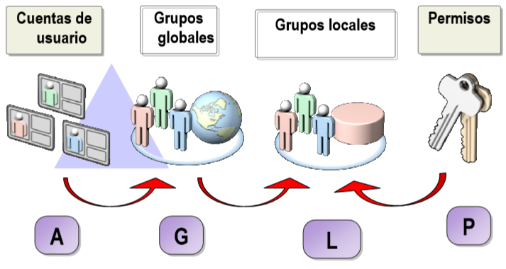 Grupo de global a universal